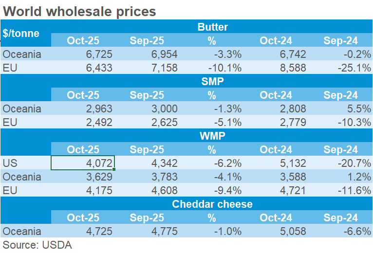 World wholesale prices
